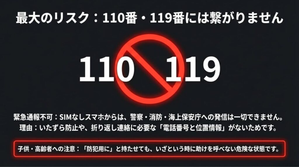 110番と119番の番号に大きく禁止マークが重ねられた図。SIMなしスマホからは警察や消防へ発信できないことを強調している 。