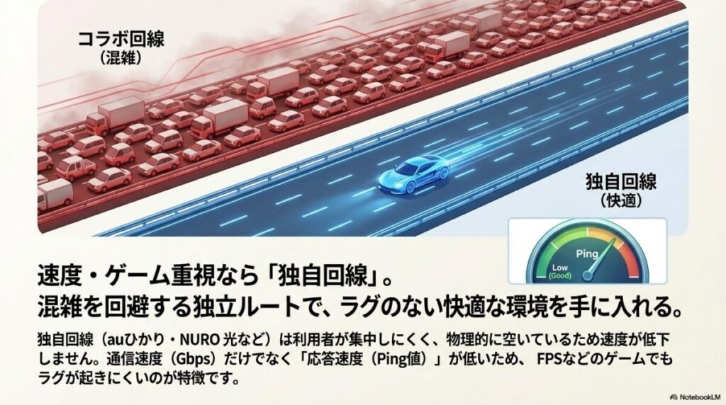 混雑を回避する独自回線（auひかり・NURO光）が、低遅延（Low Ping）で快適な環境を実現する仕組みの解説。