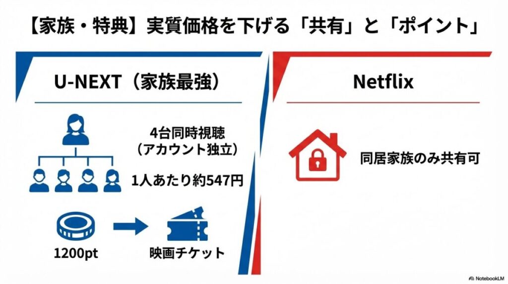家族共有とポイント還元の比較。U-NEXTの4台同時視聴・1200pt付与と、Netflixの同居家族限定共有ルール。