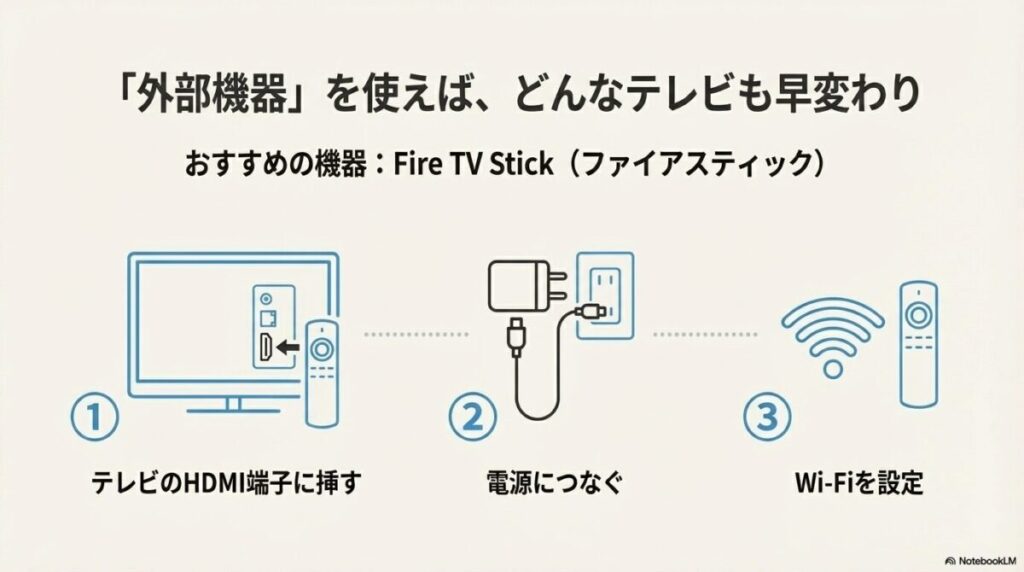 HDMI端子への接続、電源供給、Wi-Fi設定の手順を示すイラスト