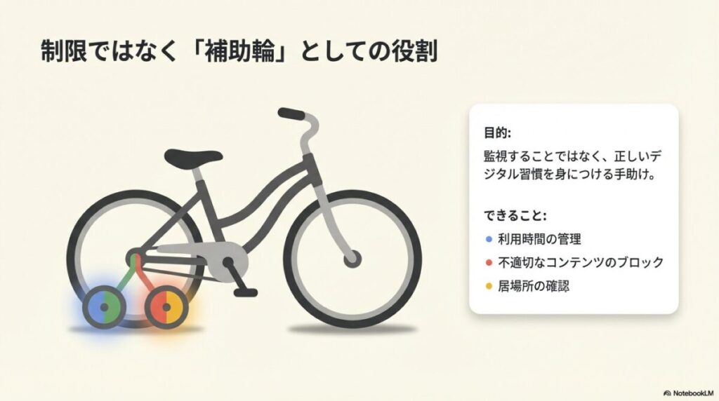 監視ではなくデジタル習慣を身につけるための「補助輪」という役割と、利用時間・コンテンツ制限・居場所確認の3つの機能紹介