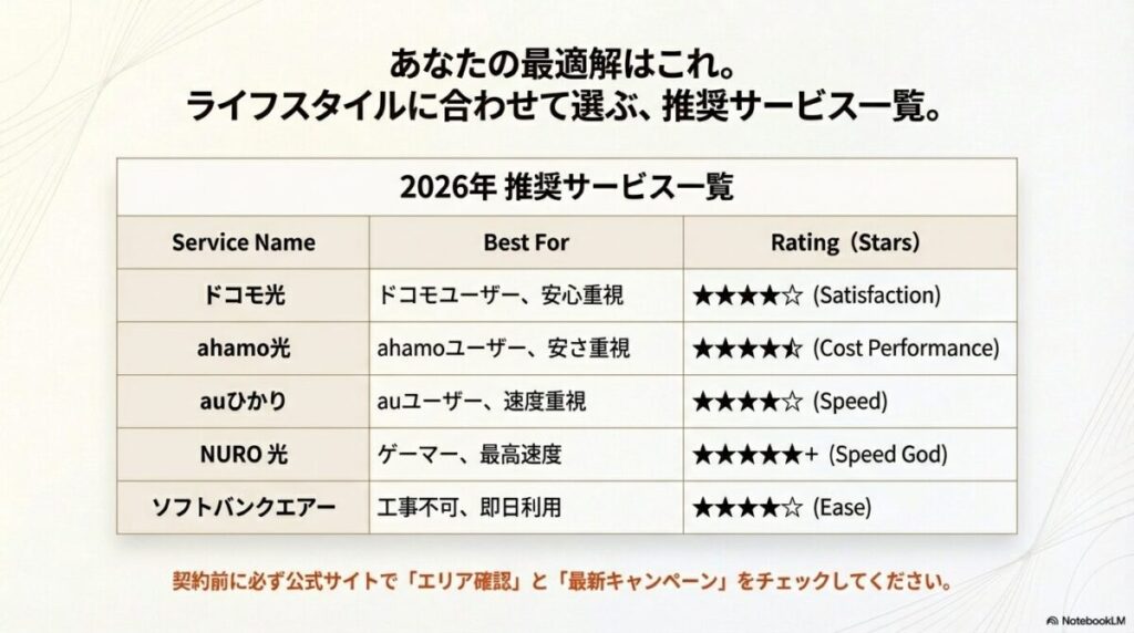 ドコモ光、ahamo光、auひかり、NURO光、ソフトバンクエアーの各サービスの特徴と、どんな人におすすめかをまとめた一覧表。