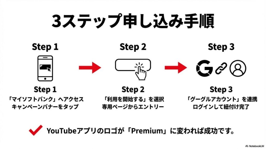 マイソフトバンクからキャンペーンバナーをタップしGoogleアカウントを連携する3ステップ手順