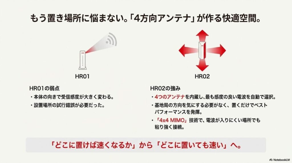 HR01の単一方向アンテナと、HR02の4方向アンテナを比較した図解。どこに置いても最適な電波を掴む仕組み。