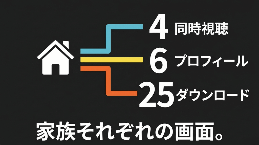 Huluの最大4台同時視聴、最大6プロフィール、25本までのダウンロード保存を示した図