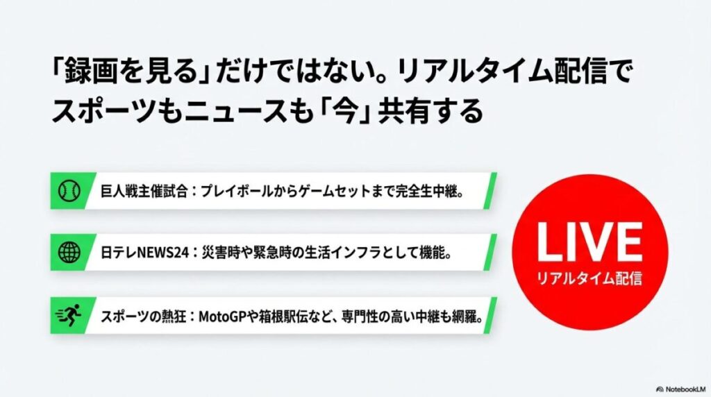 巨人戦の完全生中継や日テレNEWS24など、生活インフラとしてのリアルタイム配信機能。