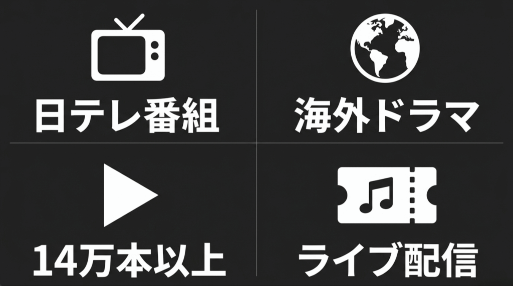 Huluの強みとして日テレ番組、海外ドラマ、14万本以上の見放題作品、ライブ配信を示した図