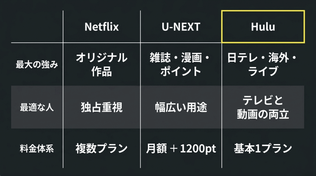 Hulu、Netflix、U-NEXTの強み、向いている人、料金体系を比較した表