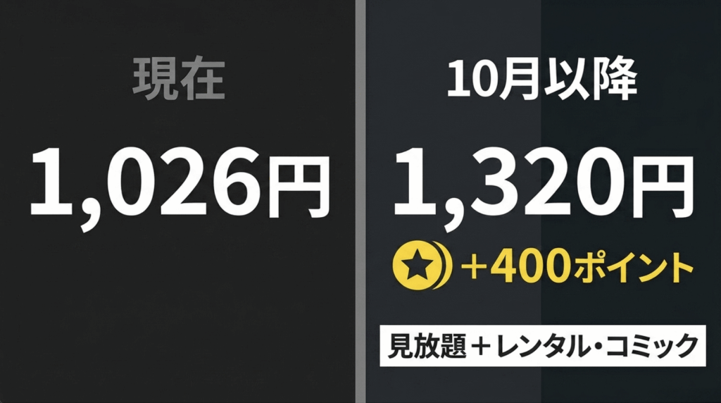 Huluの月額料金が1,026円から1,320円へ改定され毎月400ポイントが付与されることを示した図