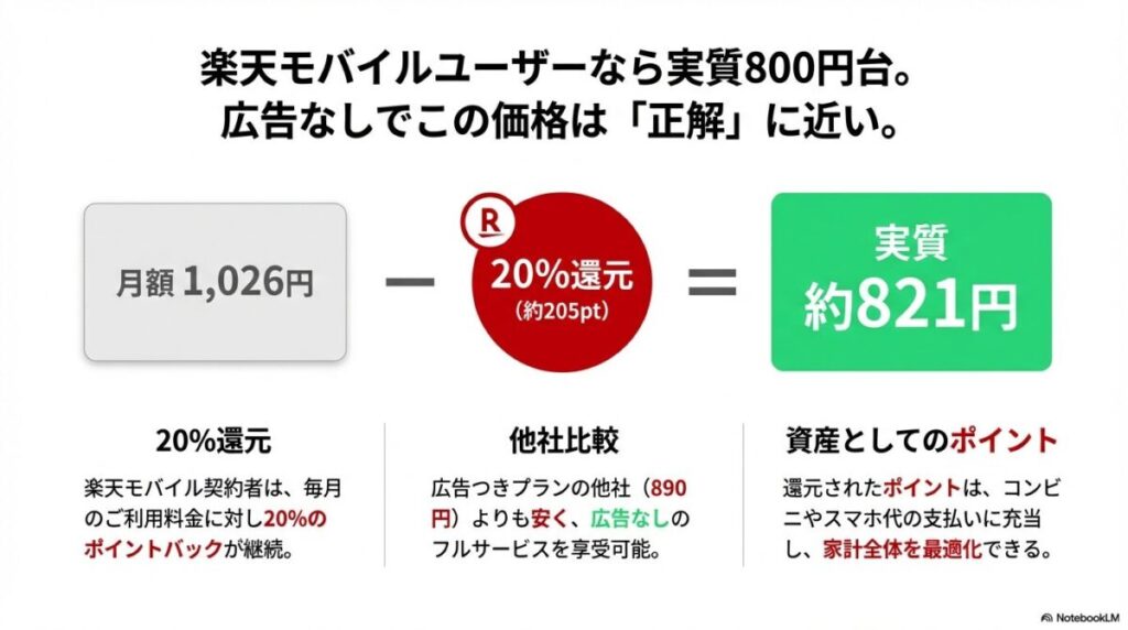 楽天モバイル契約者は20%ポイント還元により、Hulu月額1,026円が実質821円で利用可能。