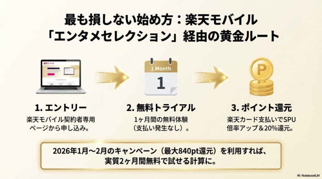 エントリー、無料トライアル、ポイント還元の3ステップ。2026年1〜2月のキャンペーン利用で実質2ヶ月無料。