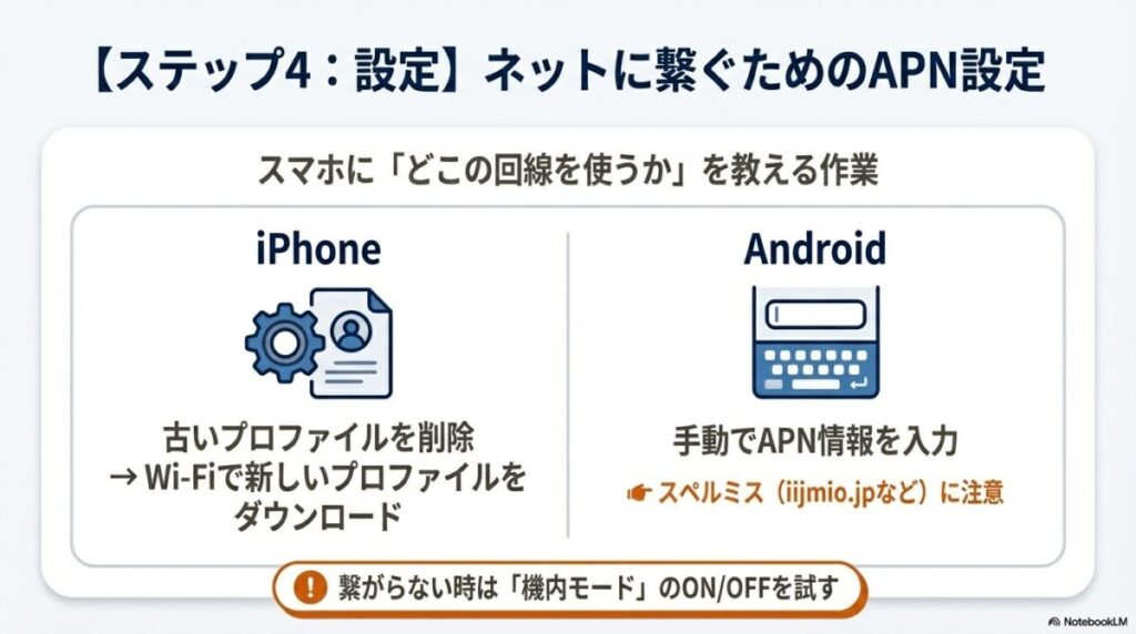 iPhoneのプロファイル削除・ダウンロード手順と、AndroidのAPN情報手動入力時の注意点。