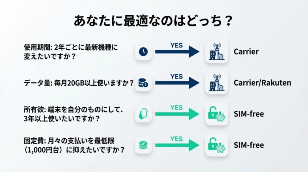 使用期間やデータ量、所有欲に基づいたキャリアとSIMフリーの選び方診断チャート