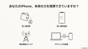 iPhoneの通信費、通信速度、通信障害リスク、テザリング制限という4つの課題と、それらを解決するデュアルSIM（物理SIMとeSIMの組み合わせ）のイメージ。