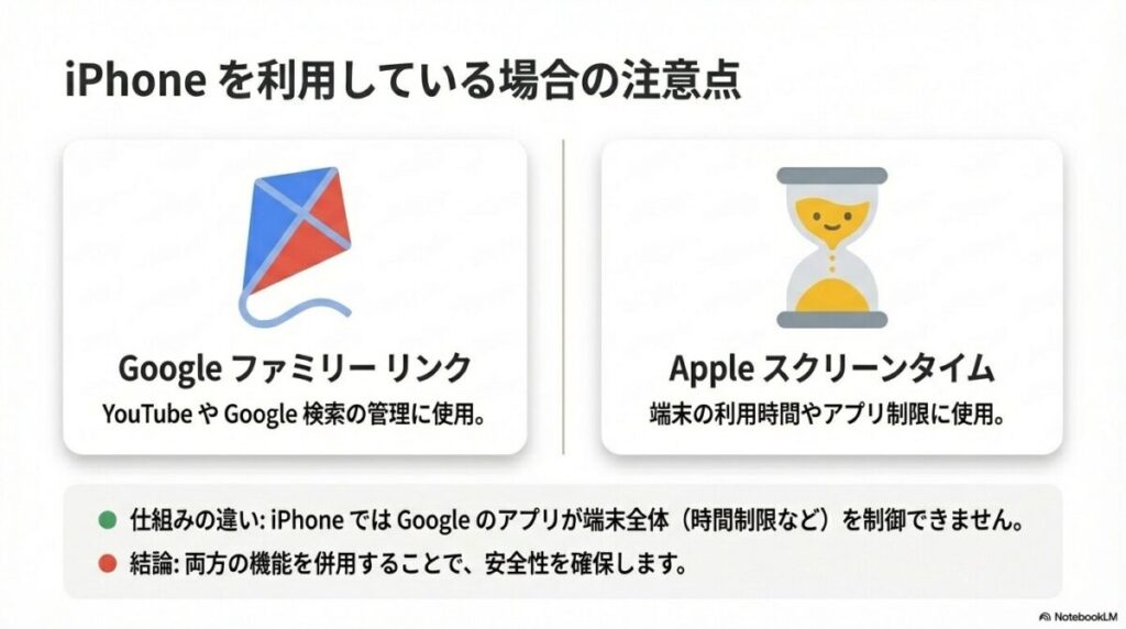 iPhoneではGoogleアプリが端末全体を制御できないため、スクリーンタイムと併用する必要があるという解説