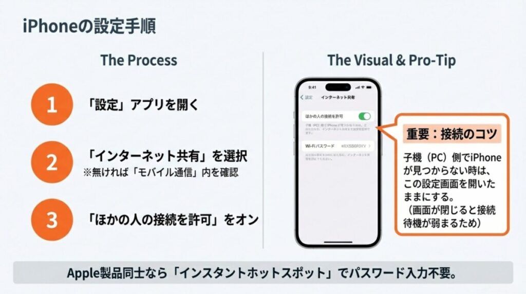 iPhoneの設定画面で「インターネット共有」を選択し、「ほかの人の接続を許可」をオンにする手順を説明したガイド。