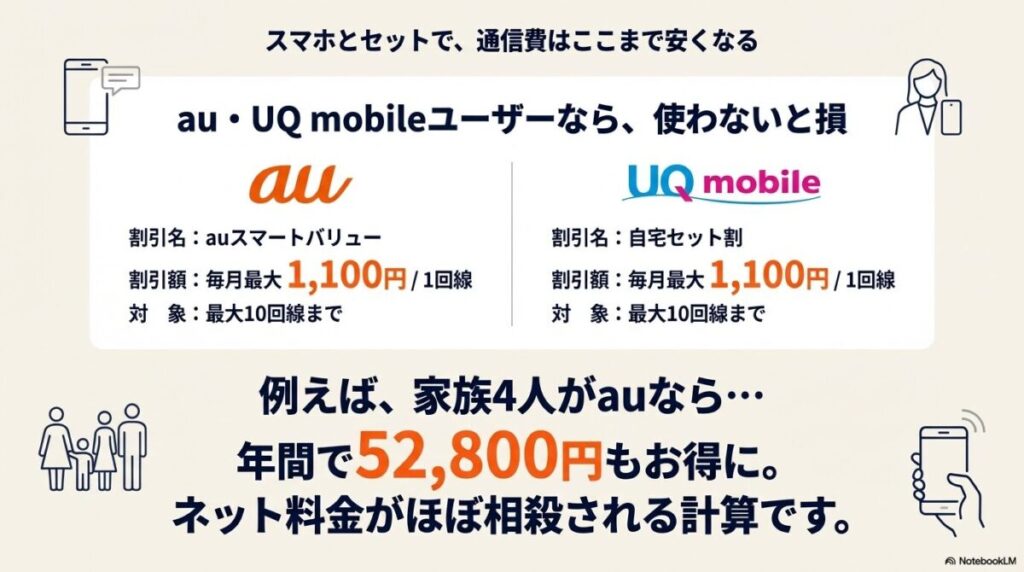 家族4人がauユーザーの場合、年間で52,800円お得になりネット料金がほぼ相殺される計算を示す割引比較表。