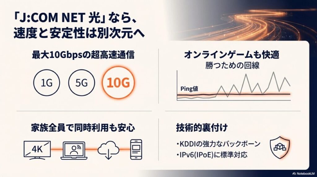 最大10Gbpsの超高速通信と、オンラインゲームに重要なPing値の安定性、KDDIバックボーン、IPv6対応などの技術的裏付けの説明。