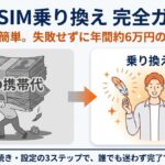 格安SIMへの乗り換えで年間約6万円節約できることを示すイラストと、準備・手続き・設定の3ステップの概要。