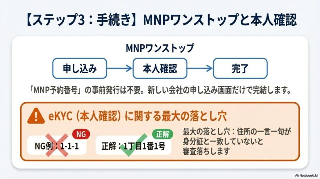 MNP予約番号不要のワンストップ方式の図解と、本人確認（eKYC）で住所の表記が身分証と一字一句一致する必要性の警告。