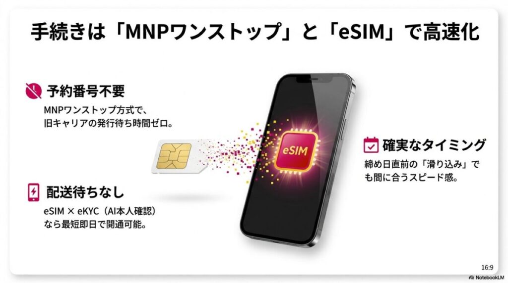 予約番号不要のMNPワンストップ方式と、配送待ちなしのeSIM・eKYCによる即日開通のメリットを説明するスライド 。