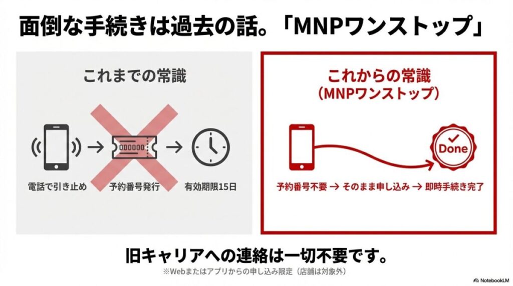 従来の電話や予約番号発行が必要な手順と、予約番号不要で即時手続きが完了するMNPワンストップ方式を比較した図解。