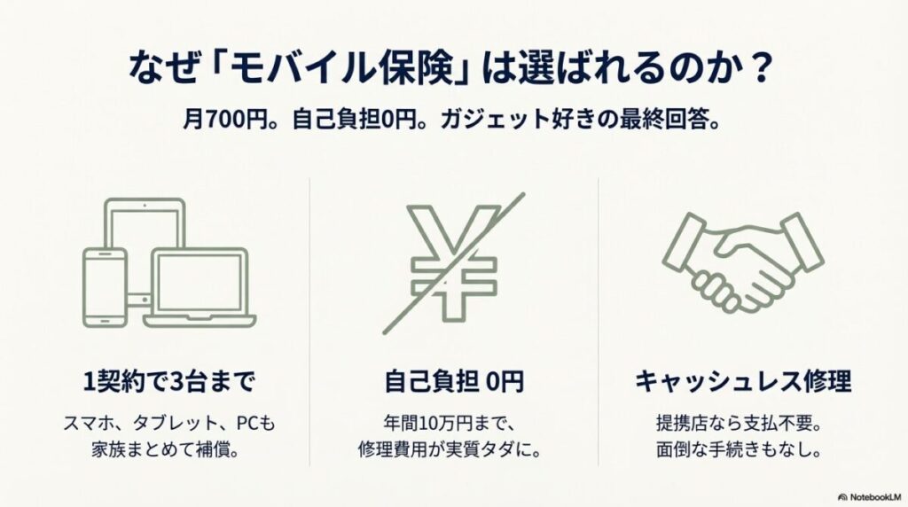 1契約で3台補償、自己負担0円、提携店でのキャッシュレス修理というモバイル保険の大きなメリットを説明。