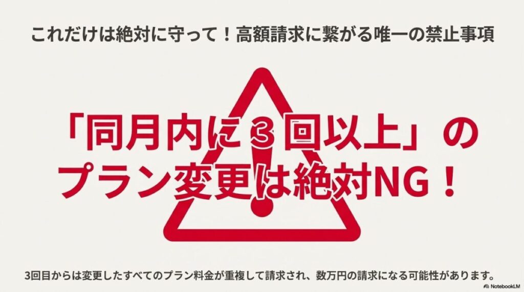 「同月内に3回以上」のプラン変更は絶対NGであり、数万円の高額請求に繋がる可能性があるという警告表示。