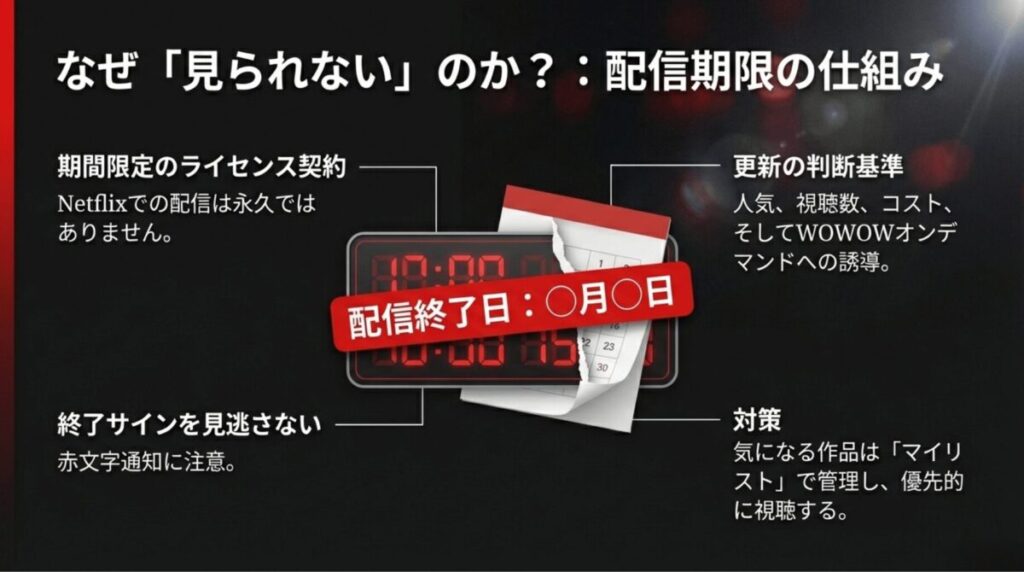 Netflixの期間限定ライセンス契約と配信終了日の通知、更新の判断基準や対策を説明するスライド。