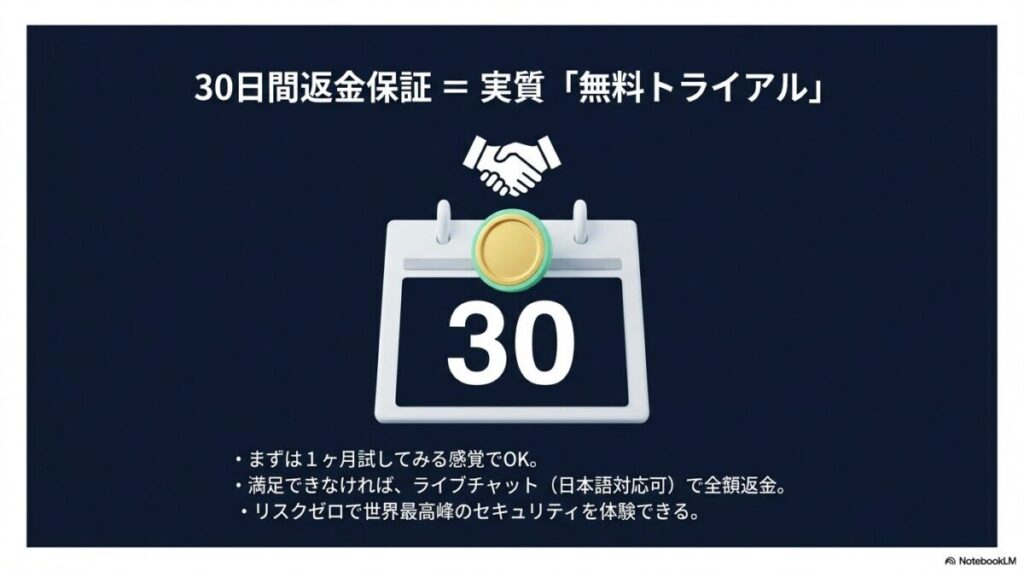 実質無料トライアルとして利用できる30日間返金保証と、ライブチャットによる日本語対応の案内。