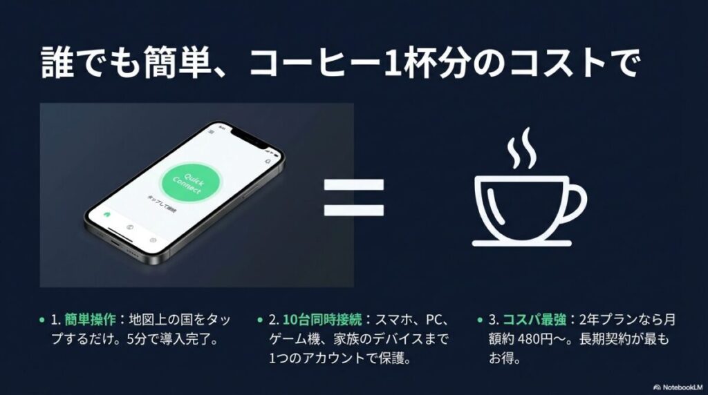 スマホでの簡単なクイック接続操作と、最大10台のデバイスを1アカウントで守れることの解説。
