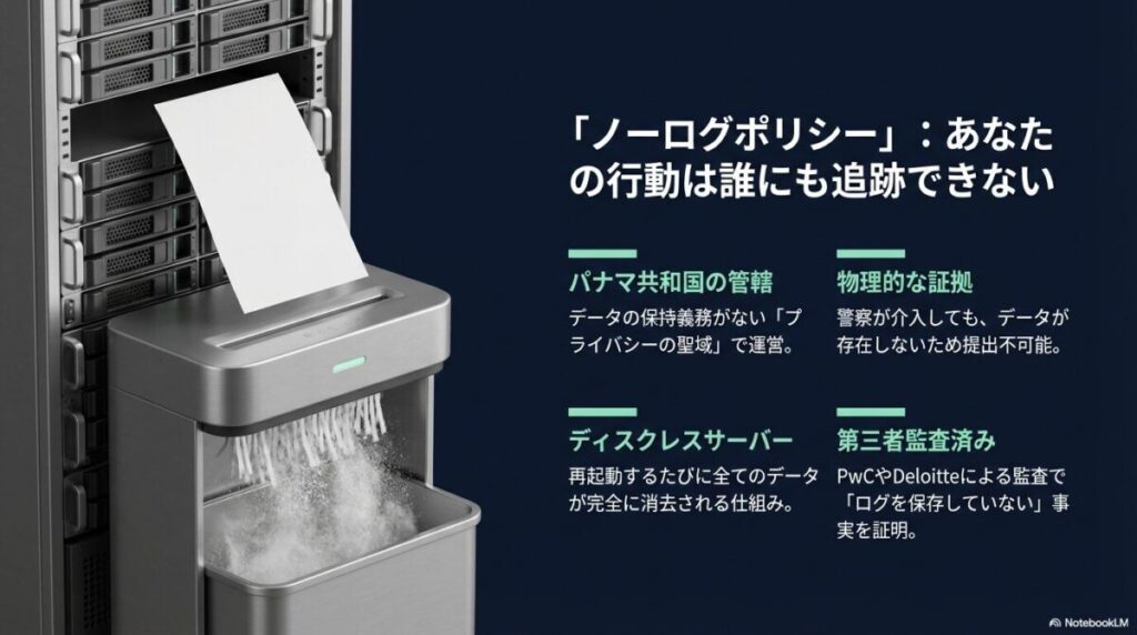 パナマ拠点の法的な優位性と、ディスクレスサーバー、第三者監査によるプライバシー保護の仕組み。