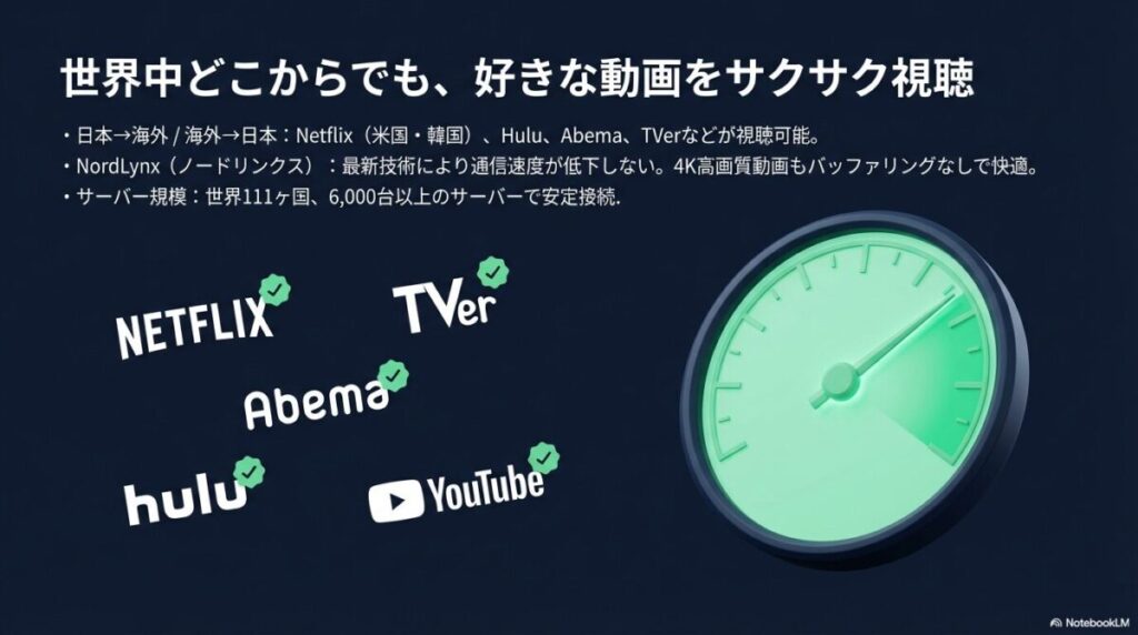 世界6,000台以上のサーバーとNordLynx技術により、Netflixなどの動画を4Kで快適に視聴できることの紹介。