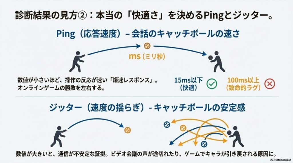 通信のレスポンス速さをキャッチボールに例えて解説。15ms以下が快適、100ms以上がラグ。