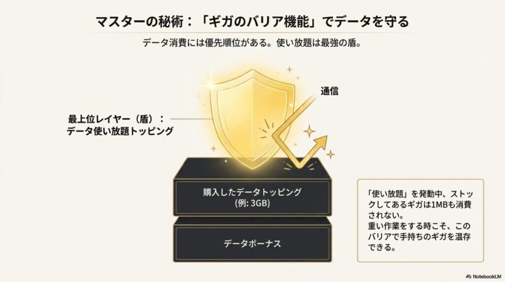 データ消費の優先順位(使い放題が最上位の盾)を図解し、ストックしているギガを消費せずに温存できる仕組み。