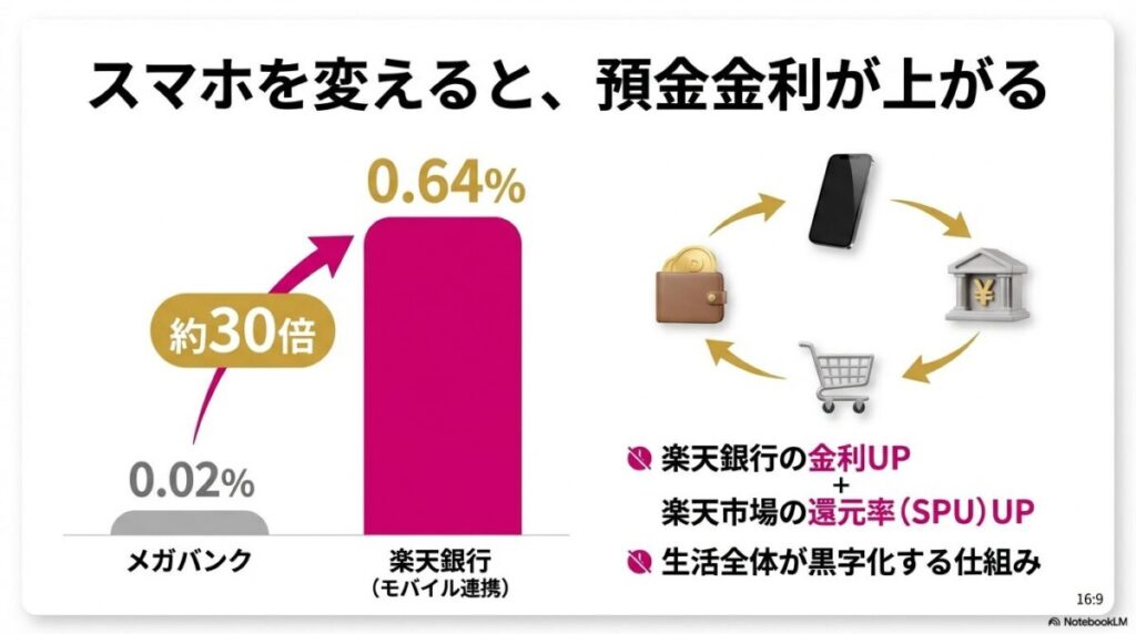 メガバンクの金利0.02%に対し、楽天モバイル連携後の楽天銀行金利が0.64%（約30倍）になることを示す比較図 。