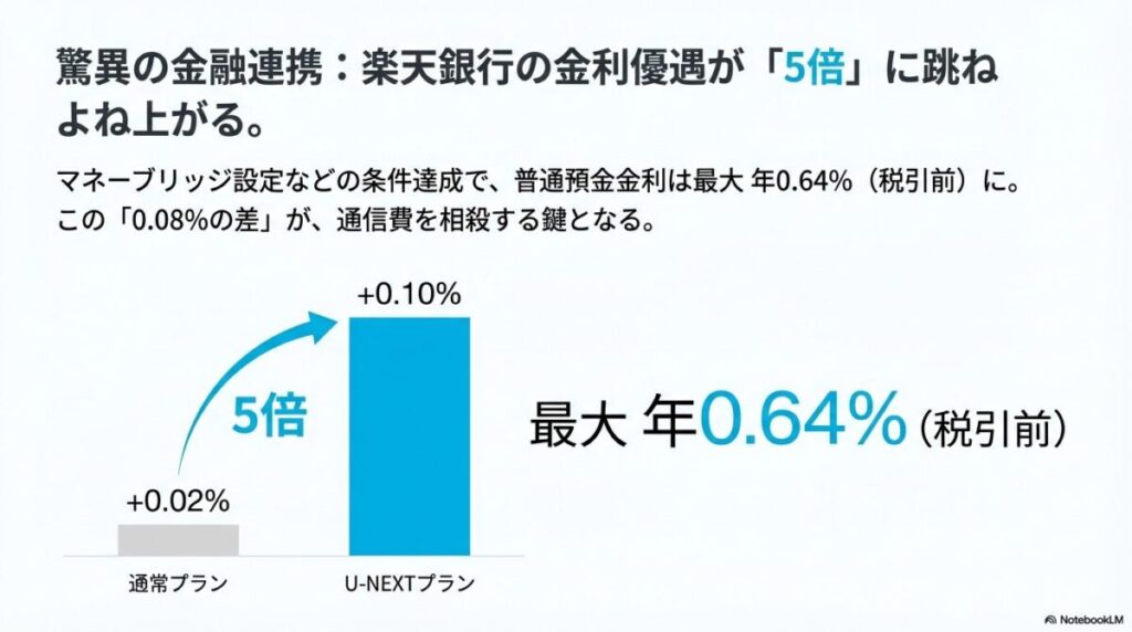 楽天最強U-NEXTプラン契約で楽天銀行の普通預金金利が最大年0.64%(税引前)に跳ね上がる優遇特典の解説
