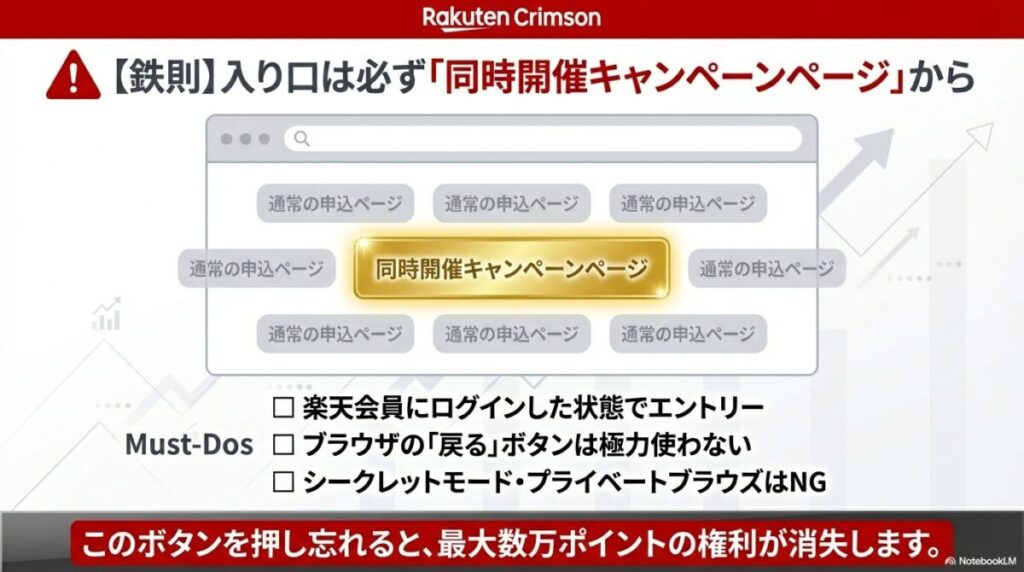 同時開催キャンペーンページからのエントリーを必須とし、ブラウザの「戻る」ボタンの使用やシークレットモードでの操作を禁止する注意書き。