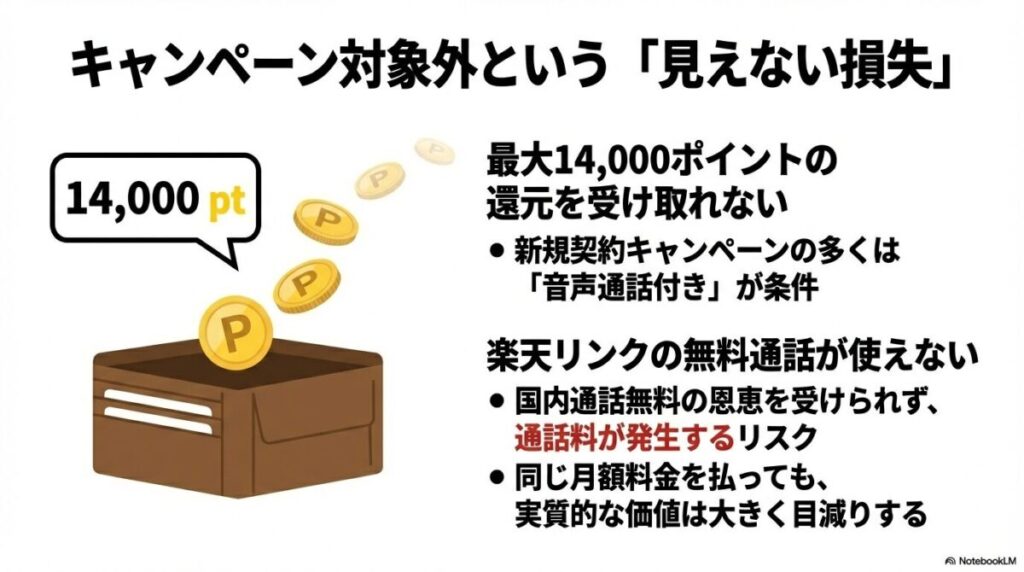 財布から14,000ポイントが逃げていくイラストで、データタイプが多くのキャンペーン対象外であることを示すスライド