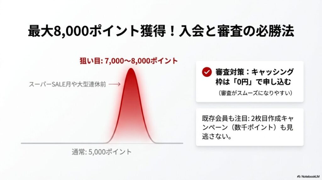 最大8,000ポイント獲得の必勝法。スーパーSALE等の狙い目時期や、審査をスムーズにするためのキャッシング枠設定。
