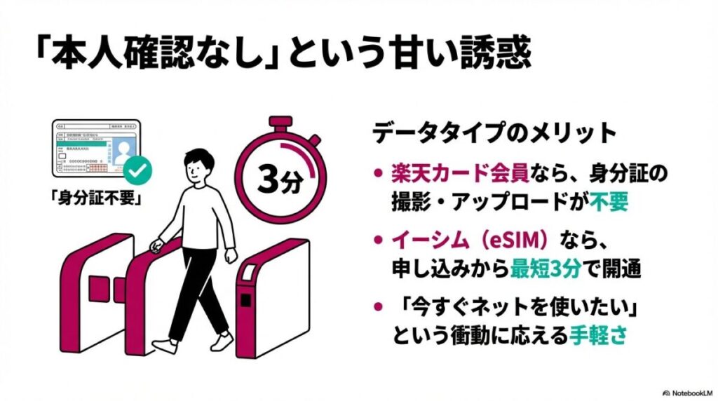 楽天カード会員なら身分証不要で、eSIMなら最短3分で開通できるデータタイプのメリットを説明するスライド