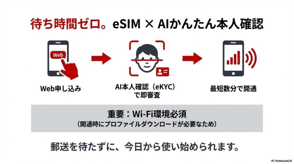 Web申し込みからAI本人確認(eKYC)を行い、最短数分で開通するまでのステップ。Wi-Fi環境が必須である旨の注意書き込み。