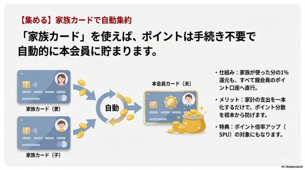 家族カード（妻・子）の利用ポイントが本会員（夫）の口座に自動的に集約される仕組みの図解。