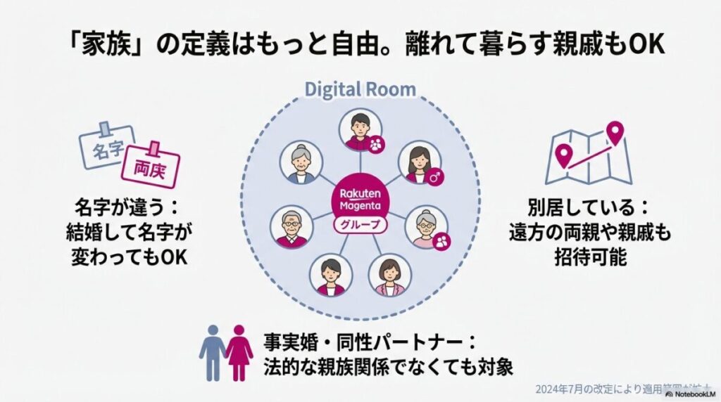 名字が違っても、別居していても、事実婚や同性パートナーでも対象になることを示す図解。