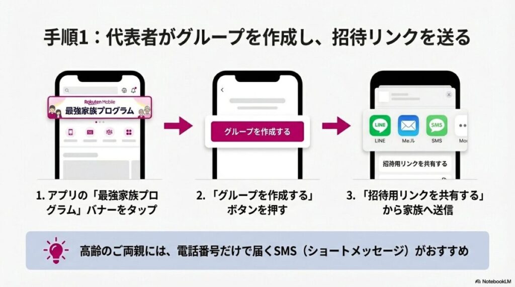 アプリで「最強家族プログラム」バナーをタップし、「グループを作成する」から「招待用リンクを共有する」までの3ステップの手順図。