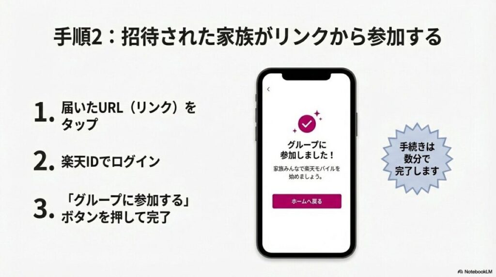 届いたURLをタップし、楽天IDでログインして「グループに参加する」ボタンを押すまでの手順図。