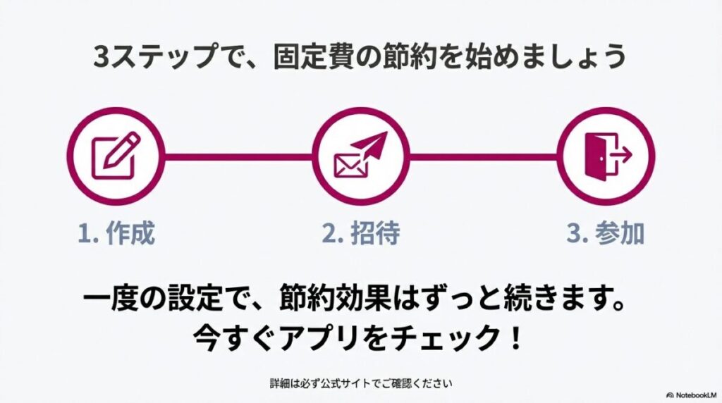 「1.作成、2.招待、3.参加」の3ステップで固定費の節約がずっと続くことを示すまとめの図。