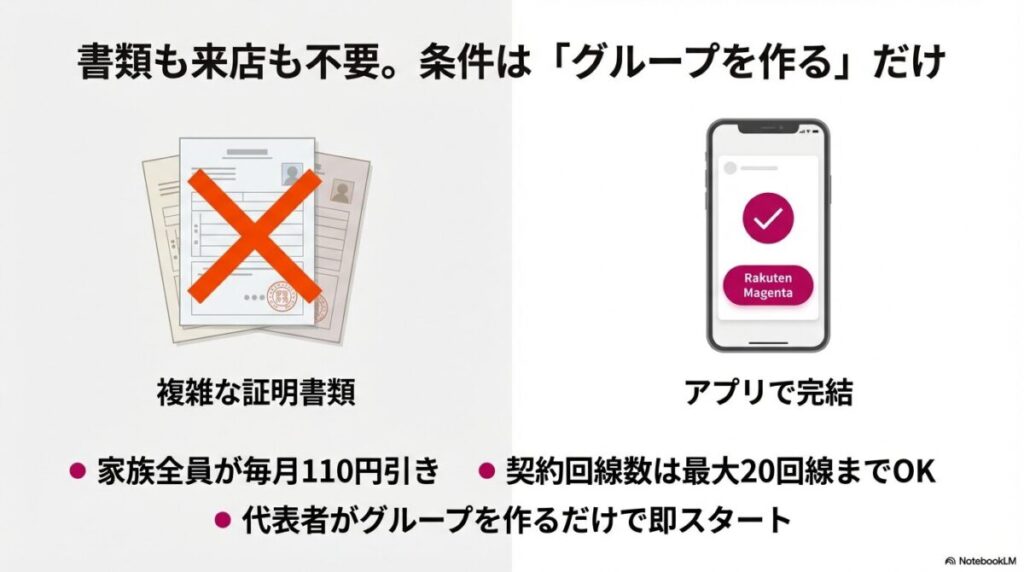 「複雑な証明書類や来店は不要。条件はグループを作るだけ。アプリで完結し、家族全員が毎月110円引き、最大20回線までOK」というプログラムの概要説明。