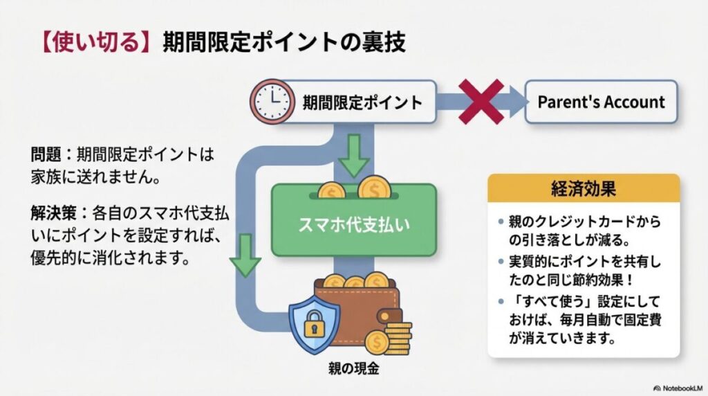 期間限定ポイントを各個人のスマホ代支払いに充当し、親の現金支出を減らす代理消費モデルの解説図。