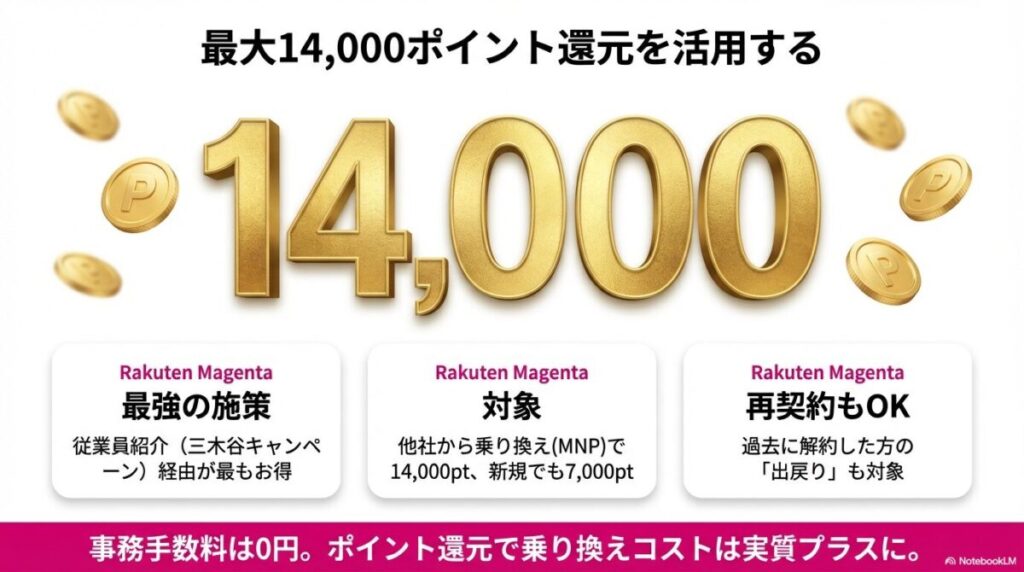 楽天グループ従業員紹介（三木谷キャンペーン）経由で、MNPなら14,000ポイント、新規なら7,000ポイント還元される施策の紹介 。